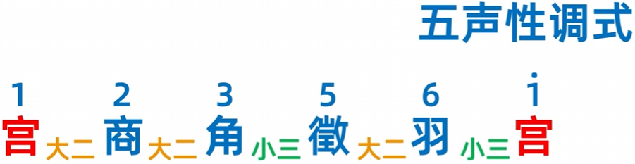 166.乐理基础-五声性调式、宫商角徵羽_乐理五声调式-CSDN博客