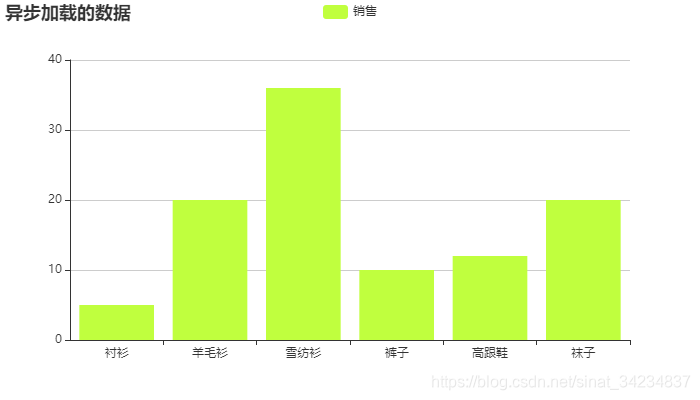 echarts图表调取json文件中的数据