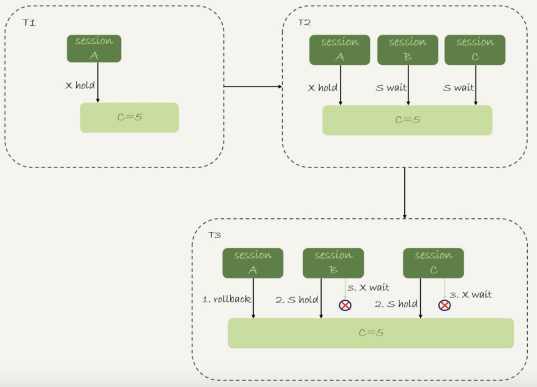 图8 状态变化图--死锁