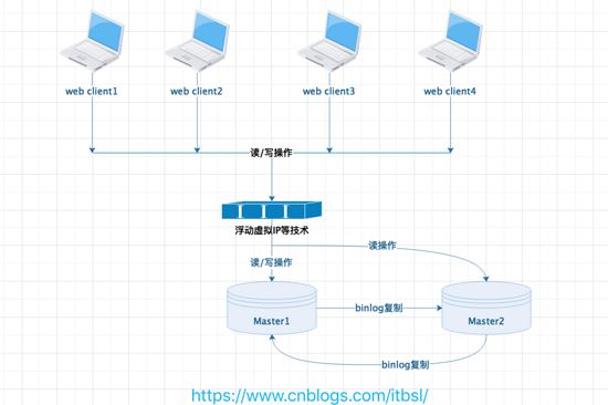 温故而知新——MySQL常用的4种主从复制架构