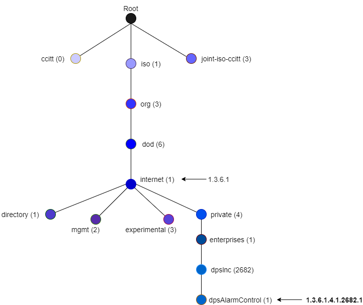 MIB Tree