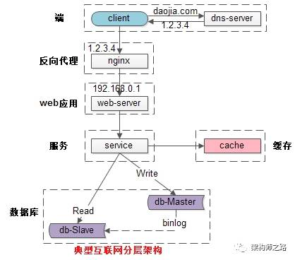 典型互联网分层架构