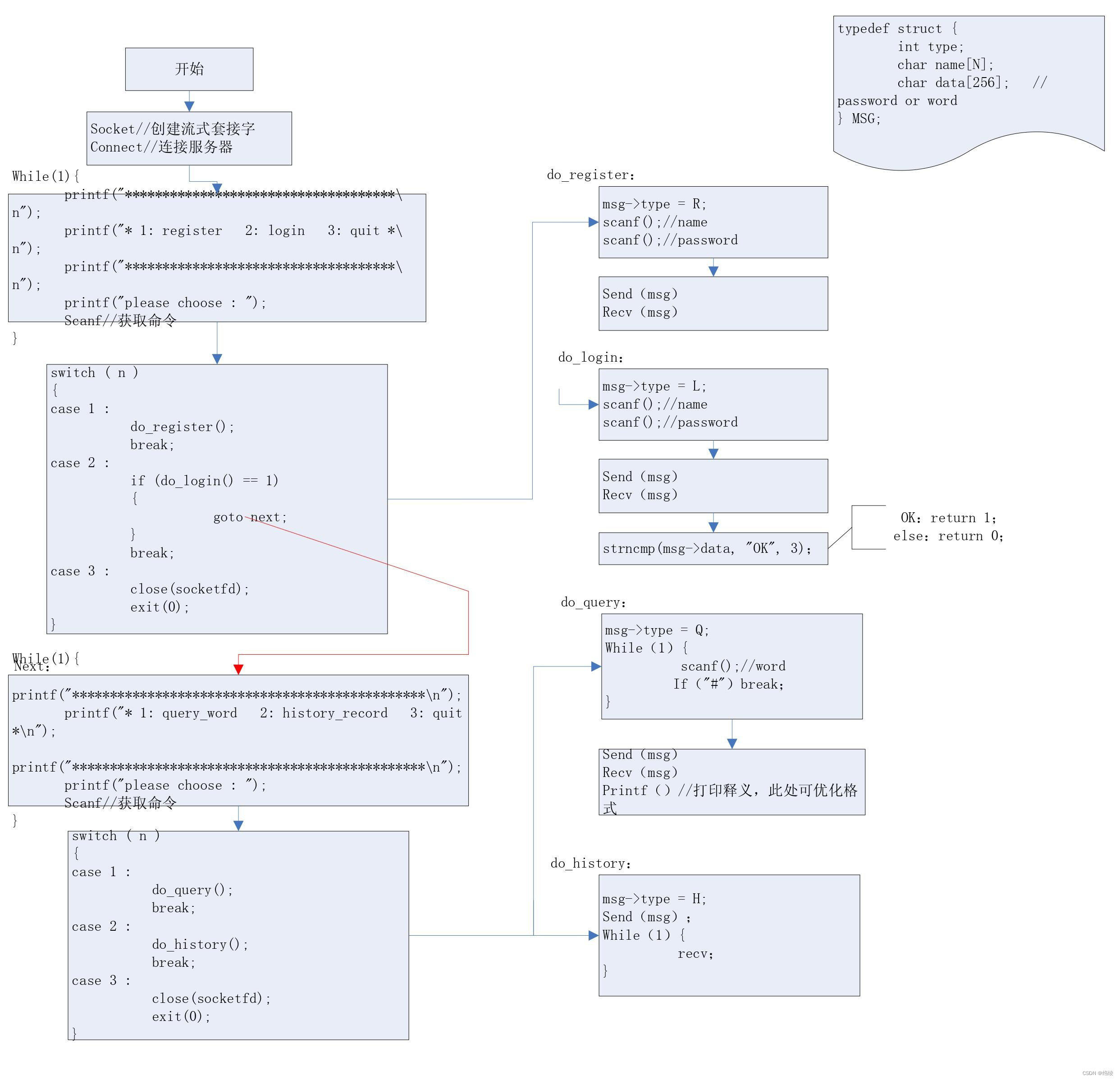Linux应用开发综合实战:在线词典_用linux系统的c语言和sqlite3做有登陆注册的词典查找-CSDN博客