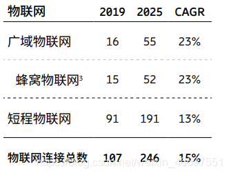 物联网连接（亿）