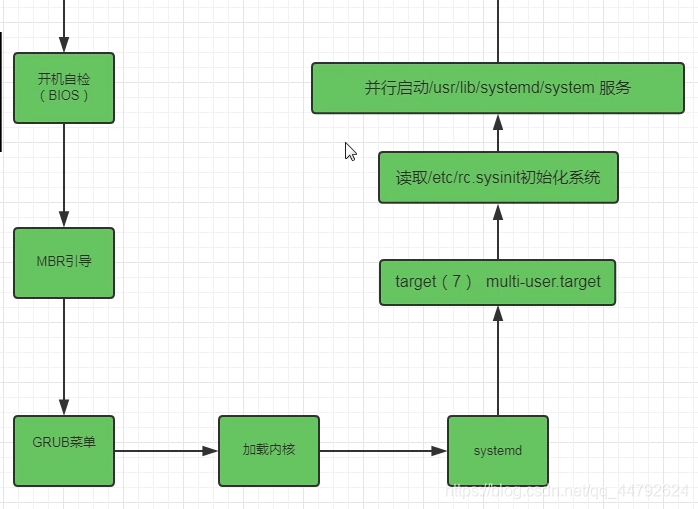 linux启动流程_linux checkok: the mediaserver started!