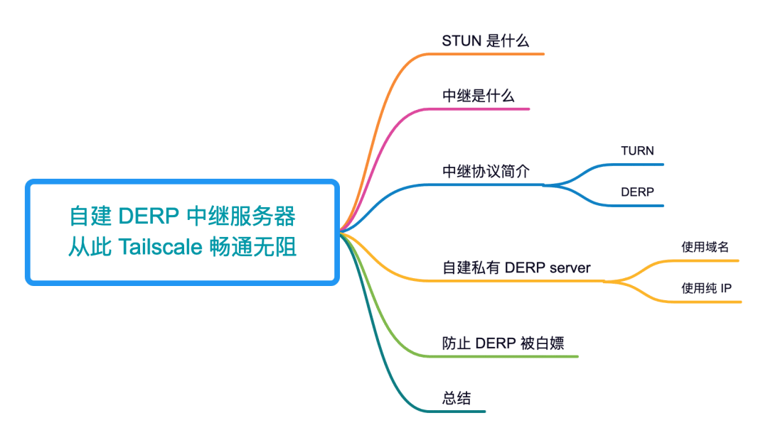 自建 DERP 中继服务器,从此 Tailscale 畅通无阻插图3 485b7684709622679ee123a0bae8f10e.png