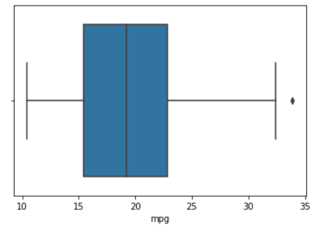 Data Visualization With Seaborn BoxPlot