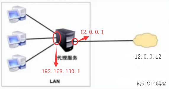 企业应用——构建Squid服务的传统代理和透明代理