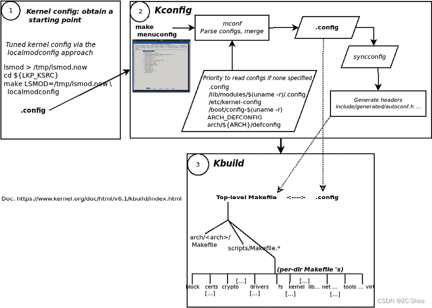 Buildroot 之二 详解构建系统架构、构建流程、本地代码、external tree_buildroot源码解析-CSDN博客
