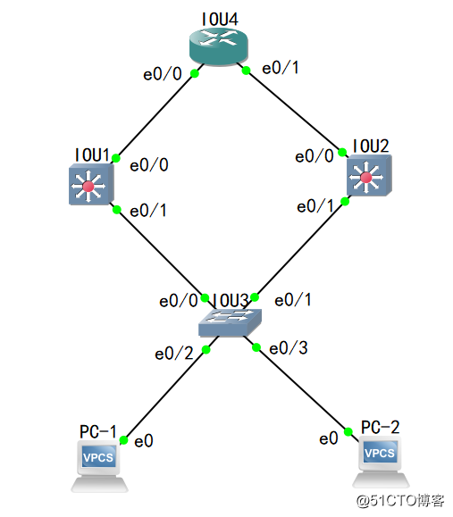 8.1-HSRP增强实验，结合MSTP  //IOU