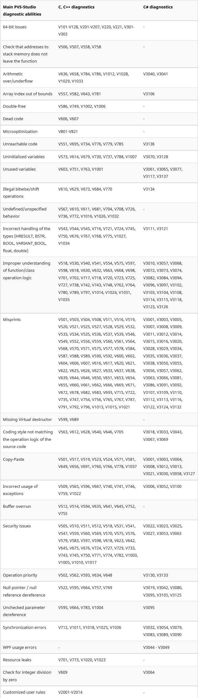 Figure 8. PVS-Studio capabilities.