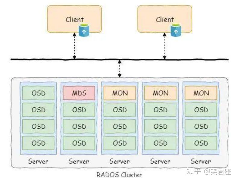 【ceph】学习笔记（二）RADOS的基本组件及存储流程