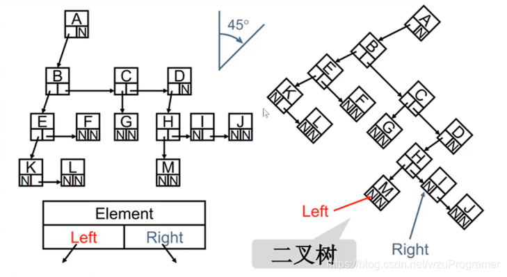 树的兄弟表示法
