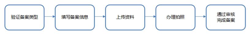 备案过程