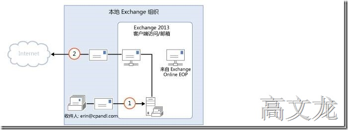p_w_picpath Exchange2013 CU9和Office365混合部署_Exchange2013 CU9和Off_04