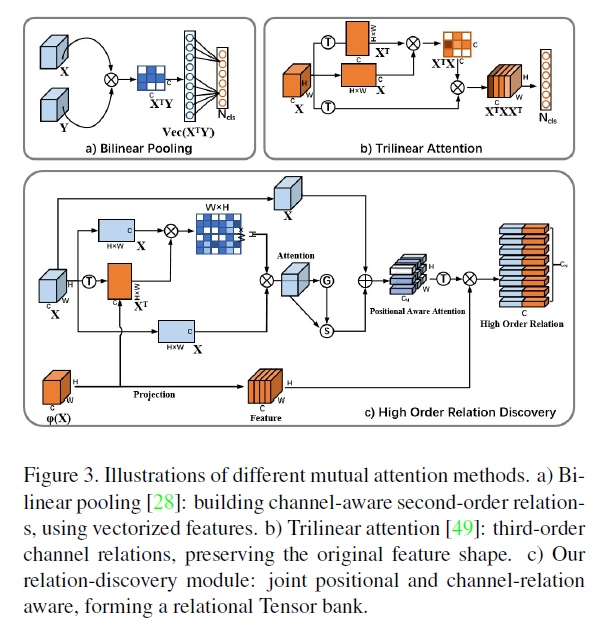 细粒度识别-01-Graph-based High-Order Relation Discovery for Fine-grained ...