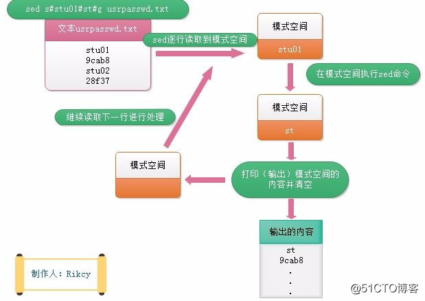 linux三剑客之sed入门详解