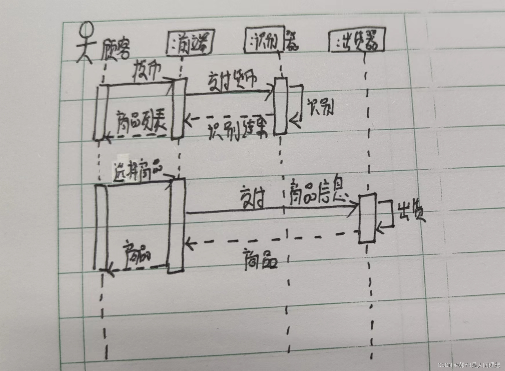 顺序图详解：对象交互与消息传递,-CSDN博客