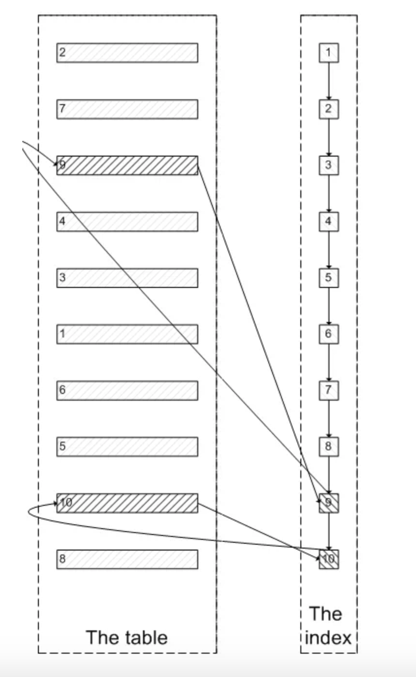 MySQL 用 limit 为什么会影响性能？_mysql为啥加了limit之后解析行数会增加-CSDN博客