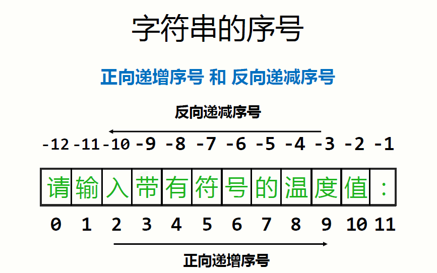 字符串序号
