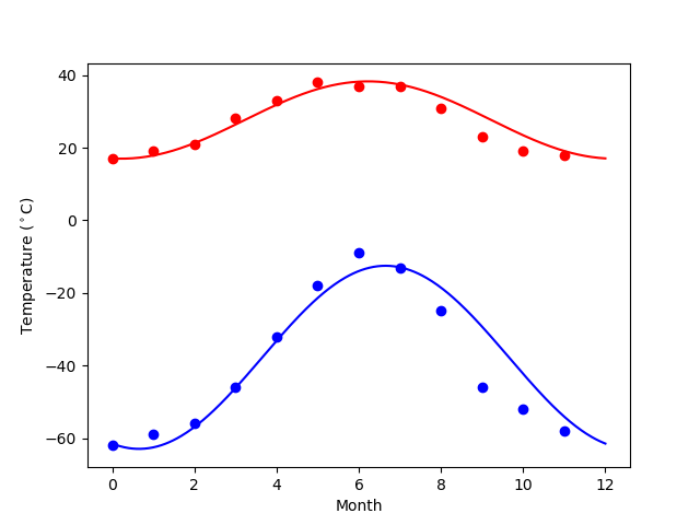 ../../../../_images/sphx_glr_plot_curvefit_temperature_data_002.png