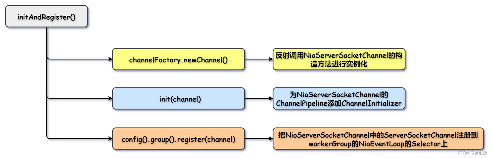 【图解IO与Netty系列】Netty源码解析——服务端启动-CSDN博客