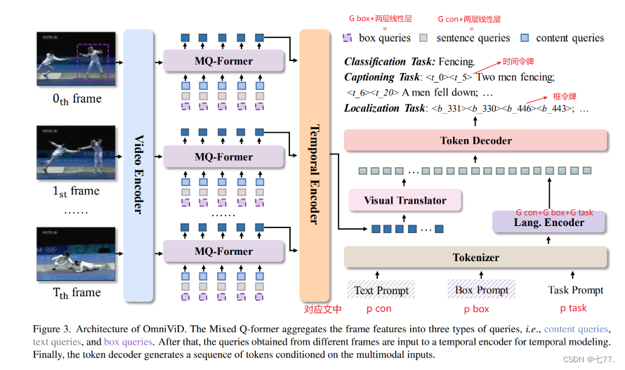 OmniViD: A Generative Framework for Universal Video Understanding-CSDN博客