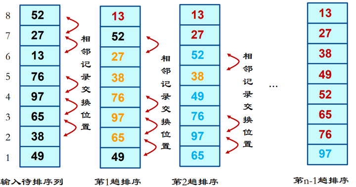 冒泡排序示意图