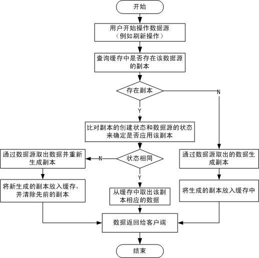 某数据刷新操作的缓存流程