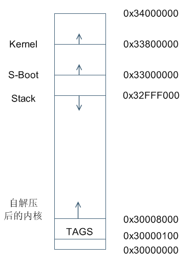 自己动手编写嵌入式Bootloader---基本功能流程