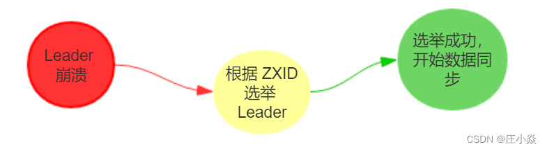 分布式系统技术——分布式基础理论与算法