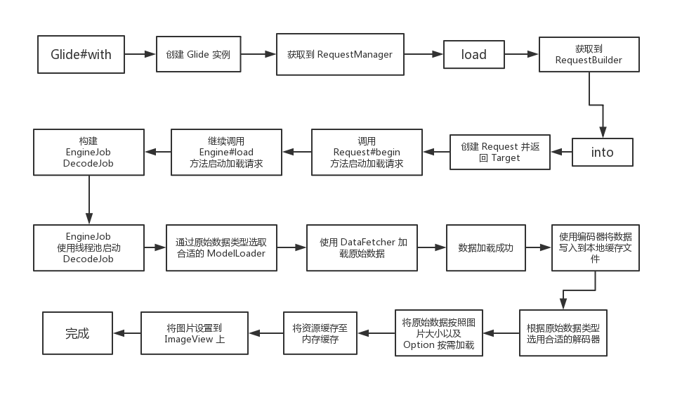 加载流程