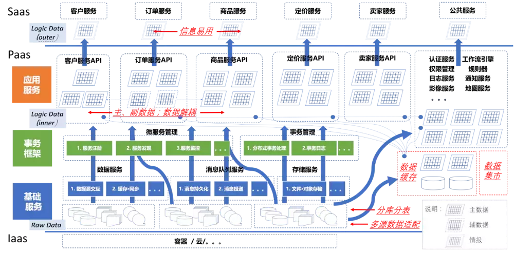 架构师成长之路：微服务开发中的数据架构设计分析