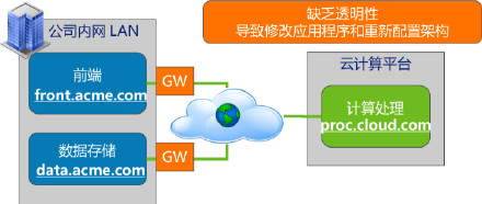 企业云计算服务之“Amazon <wbr>VPC”私有云详解