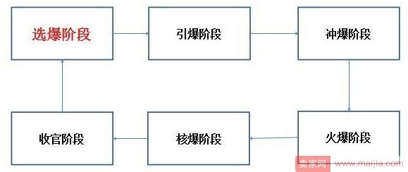 产品选好之后，接下来该怎么操作？