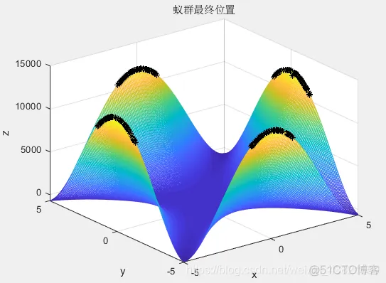 【优化求解】基于蚁群算法求解目标最优_matlab_05