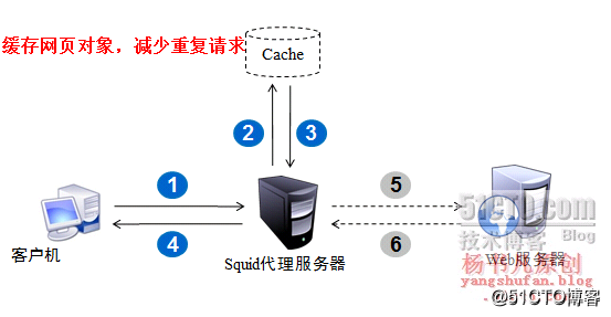 squid代理服务器