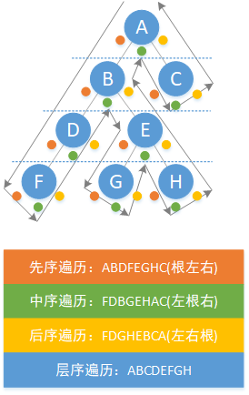 二叉树的遍历