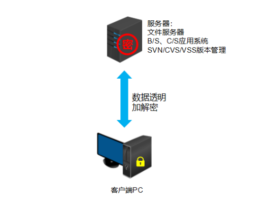 源代码防泄密-CSDN博客