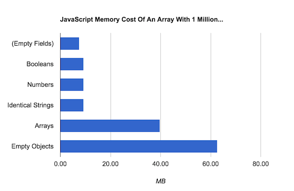 array memory chart justjavac