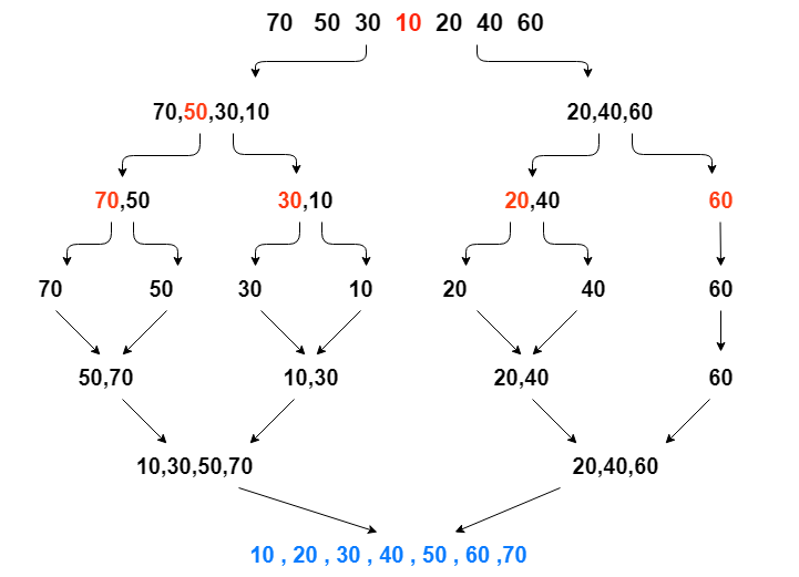 merge sort algorithm