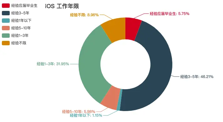 iOS 工作年限要求