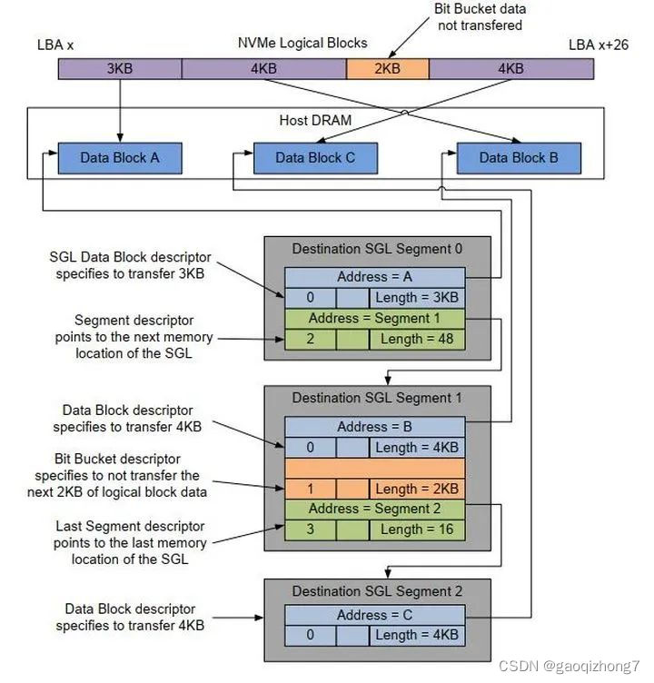 初探 NVMe插图15 在这里插入图片描述