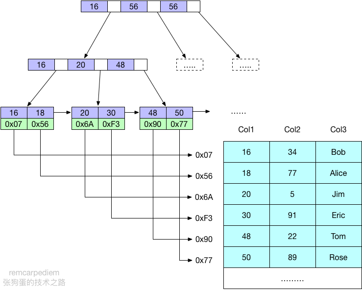 图1 B-Tree索引的底层结构示意图