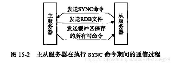 redis主从复制原理图