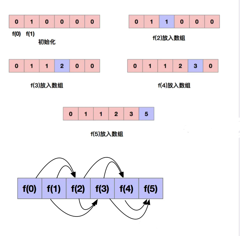 动态规划你学会了吗？