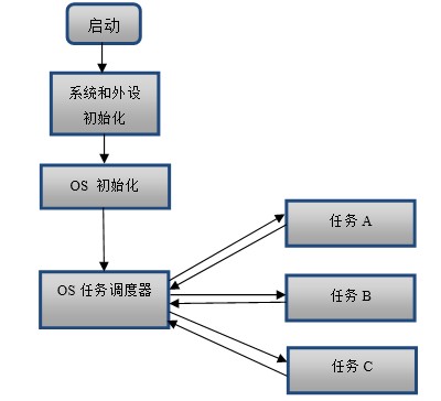 【FreeRTOS操作系统教程】第10章 <wbr> <wbr>FreeRTOS任务管理（上）