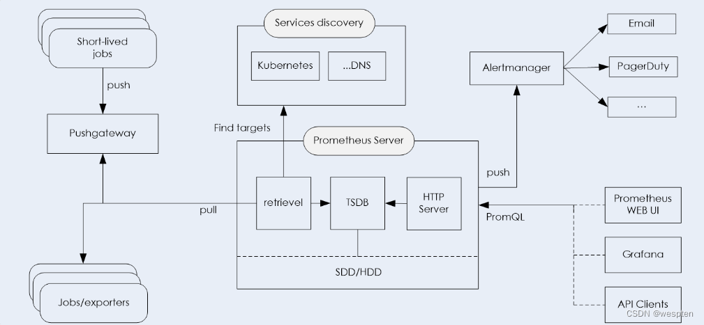 Prometheus快速搭建与监控Linux系统实战_linux prometheus监控部署-CSDN博客