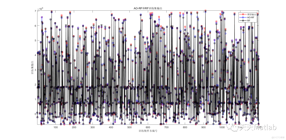 多元回归预测 | Matlab 阿基米德算法优化随机森林(AOA-RF)回归预测_数据_02