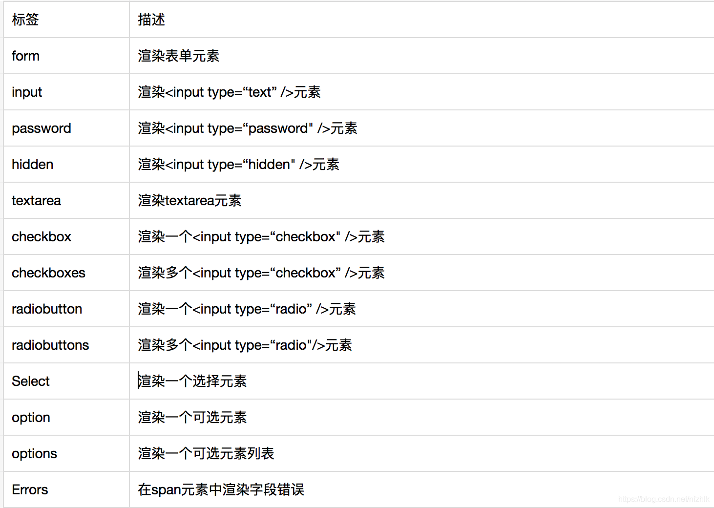 表单标签库中的标签